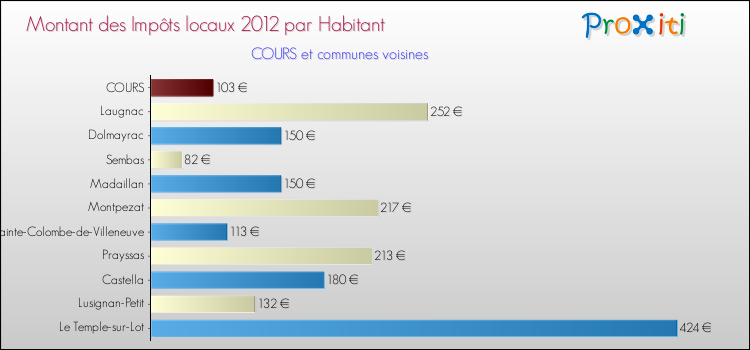 Montant des impôts locaux par Habitant pour COURS et les communes proches Comparaison des impôts locaux par habitant pour COURS et les communes voisines