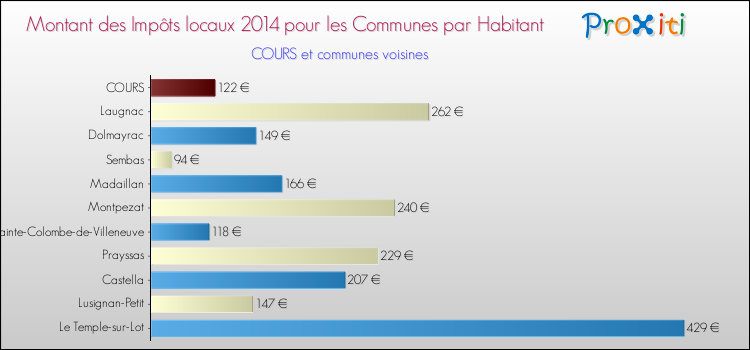 Montant des impôts locaux par Habitant pour COURS et les communes proches en 2014 Comparaison des impôts locaux par habitant pour COURS et les communes voisines en 2014