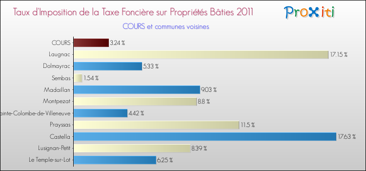 Taux d'imposition de la taxe foncière sur le bati 2011 pour COURS et les communes proches Comparaison des taux d'imposition de la taxe foncière sur le bati 2011 pour COURS et les communes voisines