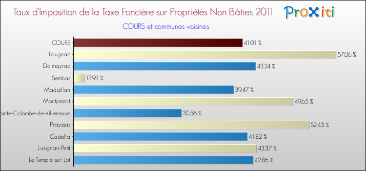 Taux d'imposition de la taxe foncière sur les immeubles et terrains non batis 2011 pour COURS et les communes proches Comparaison des taux d'imposition de la taxe foncière sur les immeubles et terrains non batis 2011 pour COURS et les communes voisines