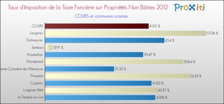 Taux d'imposition de la taxe foncière sur les immeubles et terrains non batis 2012 pour COURS et les communes proches Comparaison des taux d'imposition de la taxe foncière sur les immeubles et terrains non batis 2012 pour COURS et les communes voisines