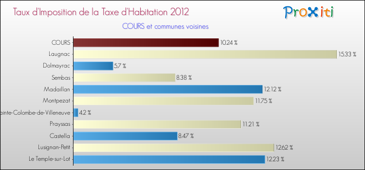 Taux d'imposition de la taxe d'habitation 2012 pour COURS et les communes proches Comparaison des taux d'imposition de la taxe d'habitation 2012 pour COURS et les communes voisines