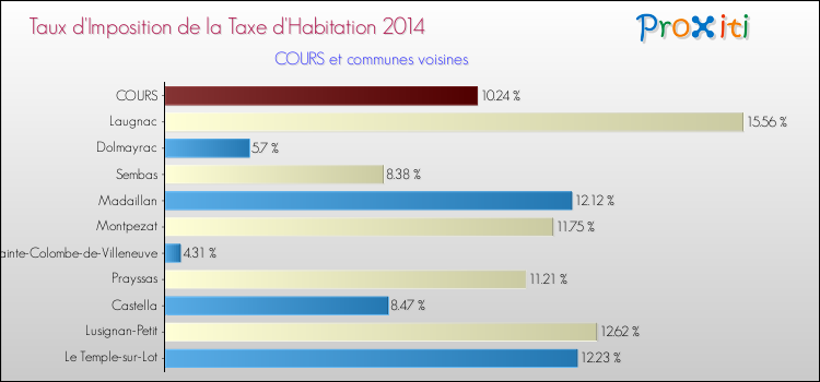 Taux d'imposition de la taxe d'habitation 2014 pour COURS et les communes proches Comparaison des taux d'imposition de la taxe d'habitation 2014 pour COURS et les communes voisines