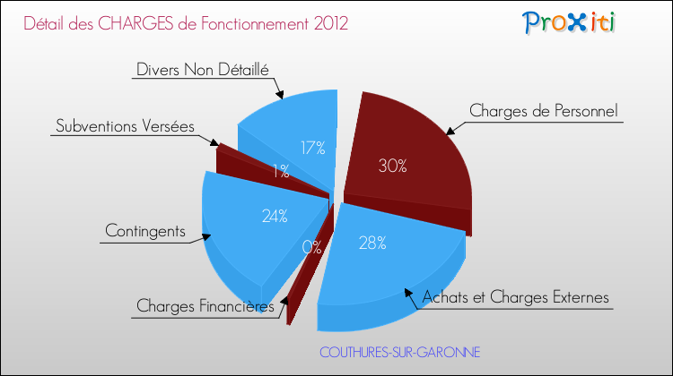 Décomposition des Charges de Fonctionnement 2012 de la commune de COUTHURES-SUR-GARONNE Charges de Fonctionnement 2012 pour la commune de COUTHURES-SUR-GARONNE
