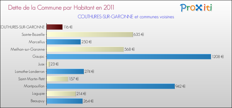 Dette par habitant de la commune en 2011 pour COUTHURES-SUR-GARONNE et les communes proches Comparaison de la dette par habitant de la commune en 2011 pour COUTHURES-SUR-GARONNE et les communes voisines
