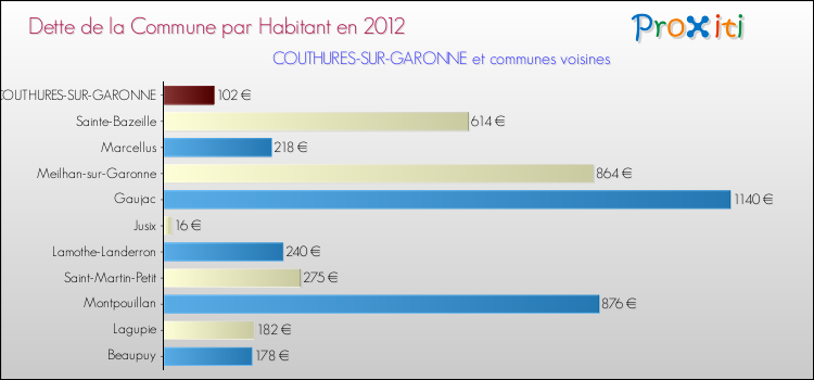 Dette par habitant de la commune en 2012 pour COUTHURES-SUR-GARONNE et les communes proches Comparaison de la dette par habitant de la commune en 2012 pour COUTHURES-SUR-GARONNE et les communes voisines