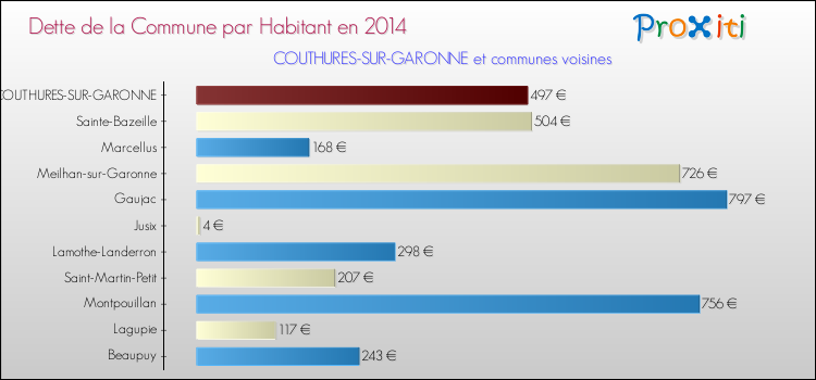 Dette par habitant de la commune en 2014 pour COUTHURES-SUR-GARONNE et les communes proches Comparaison de la dette par habitant de la commune en 2014 pour COUTHURES-SUR-GARONNE et les communes voisines