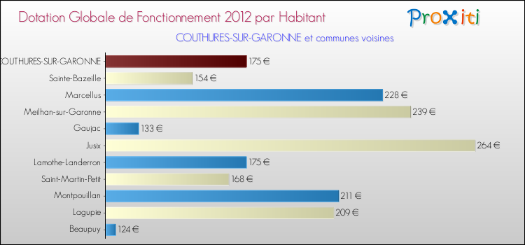 Montant des dotations globales de fonctionnement DGF par Habitant pour COUTHURES-SUR-GARONNE et les communes proches Comparaison des des dotations globales de fonctionnement DGF par habitant pour COUTHURES-SUR-GARONNE et les communes voisines