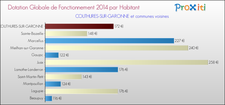Montant des dotations globales de fonctionnement DGF par Habitant pour COUTHURES-SUR-GARONNE et les communes proches en 2014. Comparaison des des dotations globales de fonctionnement DGF par habitant pour COUTHURES-SUR-GARONNE et les communes voisines en 2014.