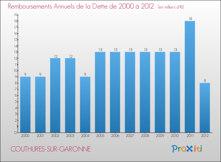 Evolution de l'annuité de la dette pour la commune de COUTHURES-SUR-GARONNE de 2000 à 2012 Annuités de la dette pour COUTHURES-SUR-GARONNE de 2000 à 2012