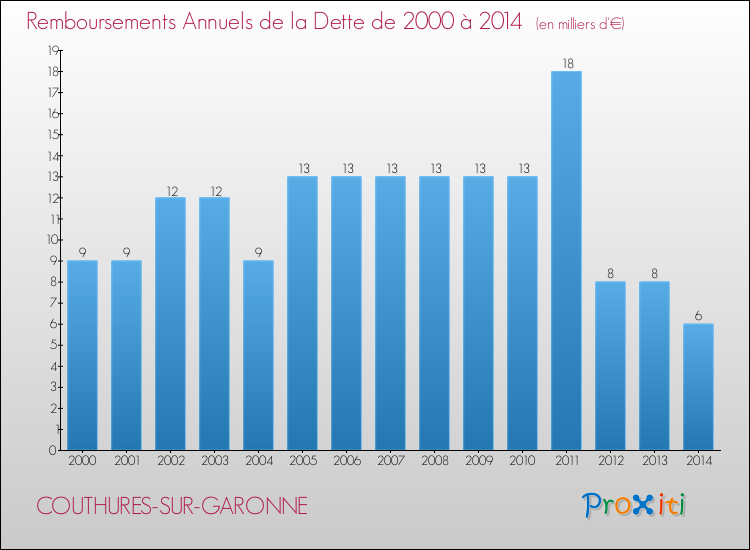 Evolution de l'annuité de la dette pour la commune de COUTHURES-SUR-GARONNE de 2000 à 2014 Annuités de la dette pour COUTHURES-SUR-GARONNE de 2000 à 2014