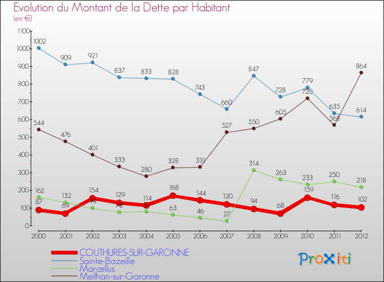 Evolution de la dette par habitant pour la commune de COUTHURES-SUR-GARONNE et les communes proches de 2000 à 2012 Comparaison de la dette par habitant pour COUTHURES-SUR-GARONNE et les communes voisines de 2000 à 2012