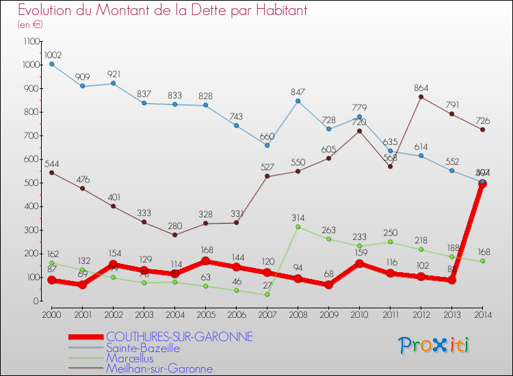 Evolution de la dette par habitant pour la commune de COUTHURES-SUR-GARONNE et les communes proches de 2000 à 2014 Comparaison de la dette par habitant pour COUTHURES-SUR-GARONNE et les communes voisines de 2000 à 2014