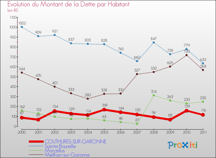 Evolution de la dette par habitant pour la commune de COUTHURES-SUR-GARONNE et les communes proches Comparaison de la dette par habitant pour COUTHURES-SUR-GARONNE et les communes voisines