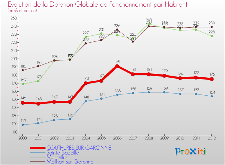 Evolution et montant de la dotation globale de fonctionnement par Habitant pour COUTHURES-SUR-GARONNE et les communes proches Comparaison des dotations globales de fonctionnement par habitant pour COUTHURES-SUR-GARONNE et les communes voisines