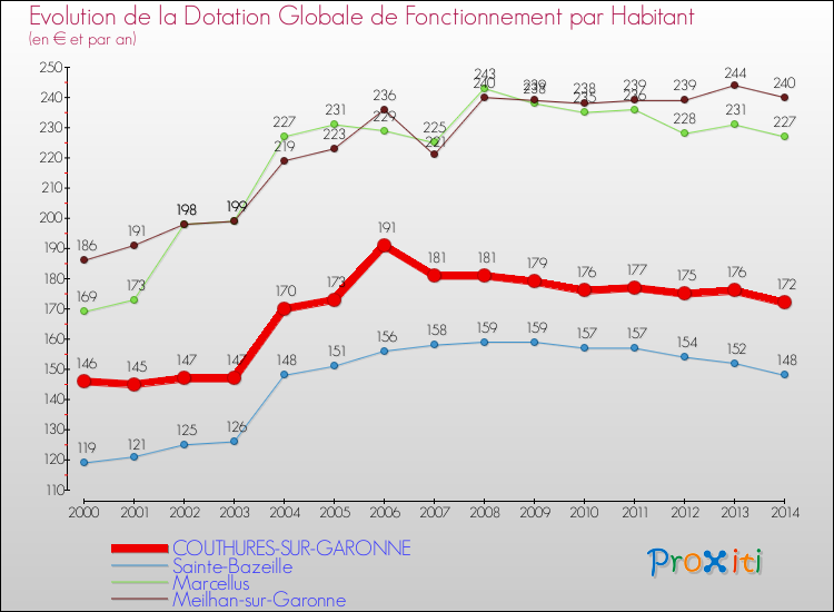 Evolution et montant de la dotation globale de fonctionnement par Habitant pour COUTHURES-SUR-GARONNE et les communes proches de 2000 à 2014. Comparaison des dotations globales de fonctionnement par habitant pour COUTHURES-SUR-GARONNE et les communes voisines de 2000 à 2014.