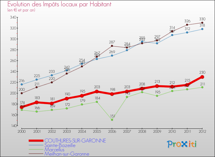 Evolution et montant des impôts locaux par Habitant pour COUTHURES-SUR-GARONNE et les communes proches Comparaison des impôts locaux par habitant pour COUTHURES-SUR-GARONNE et les communes voisines