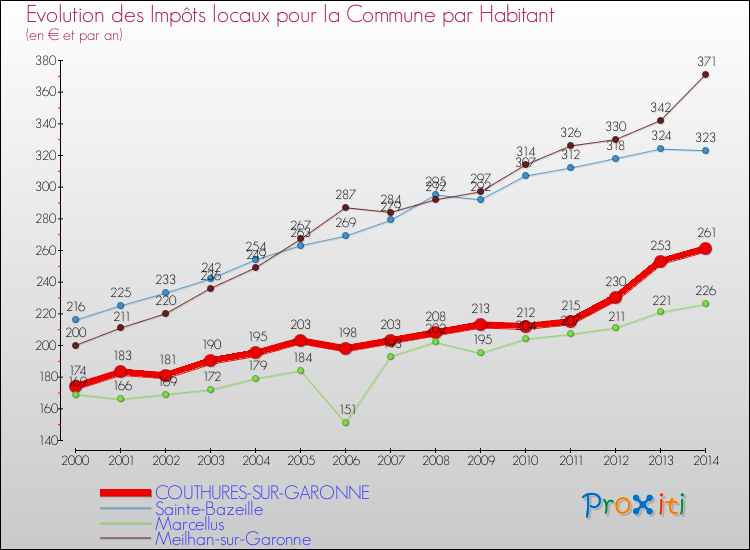 Evolution et montant des impôts locaux par Habitant pour COUTHURES-SUR-GARONNE et les communes proches de 2000 à 2014 Comparaison des impôts locaux par habitant pour COUTHURES-SUR-GARONNE et les communes voisines de 2000 à 2014