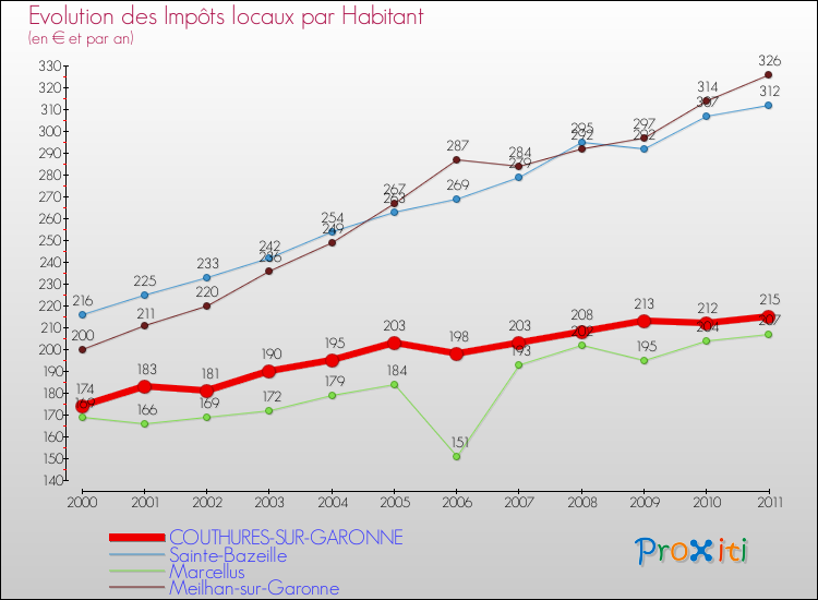 Evolution et montant des impôts locaux par Habitant pour COUTHURES-SUR-GARONNE et les communes proches Comparaison des impôts locaux par habitant pour COUTHURES-SUR-GARONNE et les communes voisines