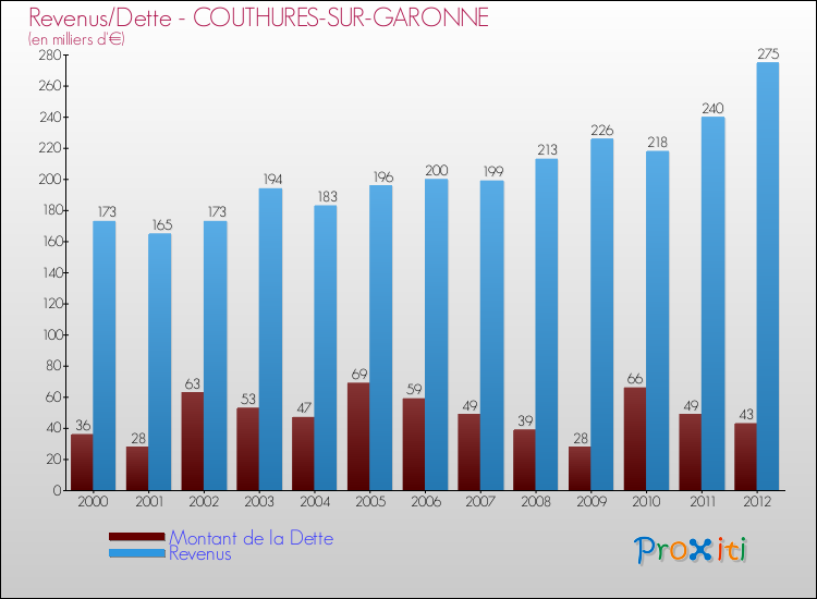 Evolution comparée de la dette et des revenus pour la commune de COUTHURES-SUR-GARONNE de 2000 à 2012 Comparaison de la dette et des revenus pour COUTHURES-SUR-GARONNE de 2000 à 2012