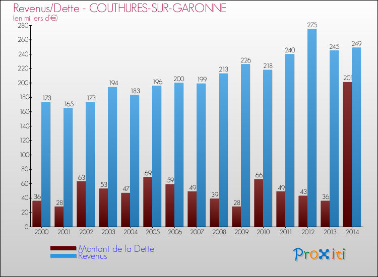 Evolution comparée de la dette et des revenus pour la commune de COUTHURES-SUR-GARONNE de 2000 à 2014 Comparaison de la dette et des revenus pour COUTHURES-SUR-GARONNE de 2000 à 2014
