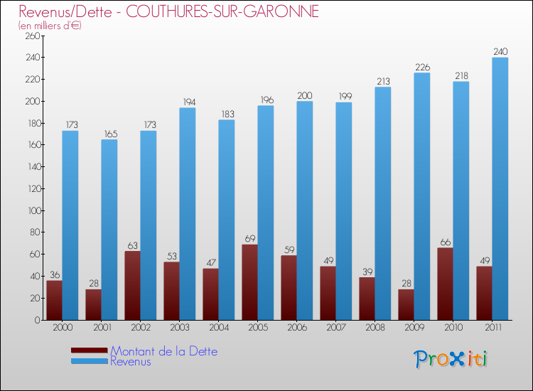 Evolution comparée de la dette et des revenus pour la commune de COUTHURES-SUR-GARONNE de 2000 à 2011 Comparaison de la dette et des revenus pour COUTHURES-SUR-GARONNE de 2000 à 2011