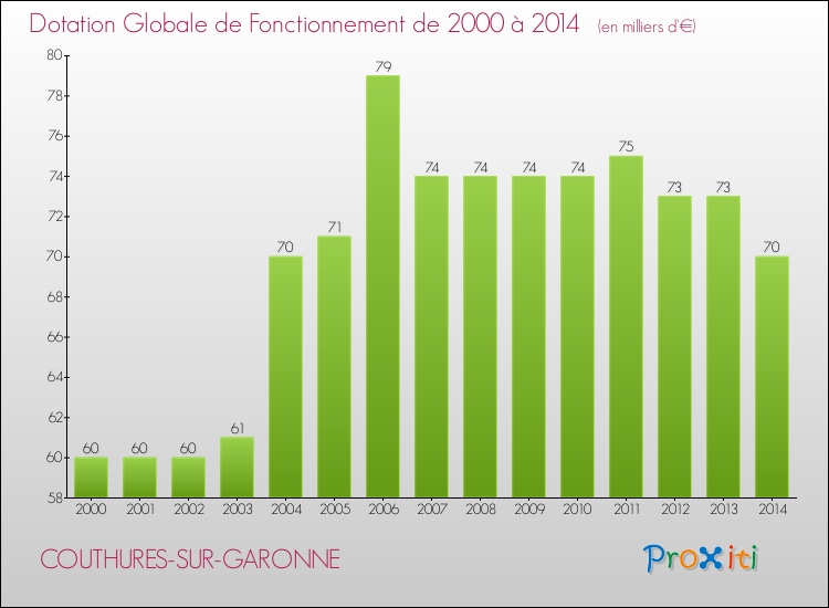 Evolution du montant de la Dotation Globale de Fonctionnement pour la commune de COUTHURES-SUR-GARONNE de 2000 à 2014 Evolution du montant de la Dotation Globale de Fonctionnement pour COUTHURES-SUR-GARONNE de 2000 à 2014