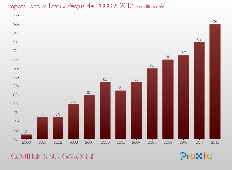 Evolution des Impôts Locaux pour la commune de COUTHURES-SUR-GARONNE de 2000 à 2012 Evolution des Impôts Locaux pour COUTHURES-SUR-GARONNE de 2000 à 2012