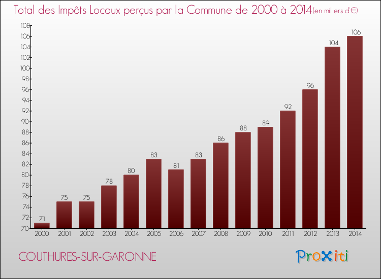 Evolution des Impôts Locaux pour la commune de COUTHURES-SUR-GARONNE de 2000 à 2014 Evolution des Impôts Locaux pour COUTHURES-SUR-GARONNE de 2000 à 2014