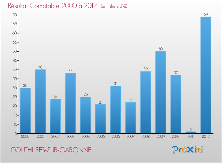 Evolution du résultat comptable pour la commune de COUTHURES-SUR-GARONNE de 2000 à 2012 Evolution du résultat comptable pour COUTHURES-SUR-GARONNE de 2000 à 2012