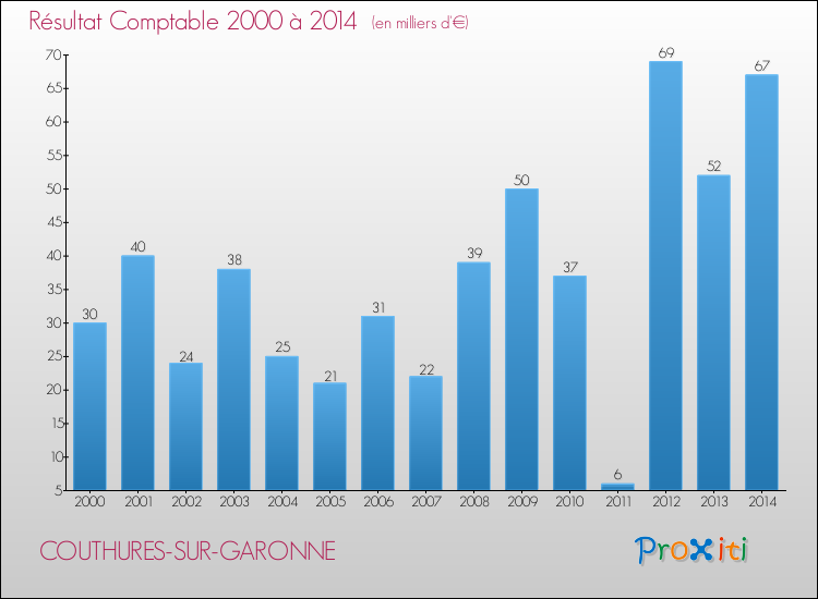Evolution du résultat comptable pour la commune de COUTHURES-SUR-GARONNE de 2000 à 2014 Evolution du résultat comptable pour COUTHURES-SUR-GARONNE de 2000 à 2014
