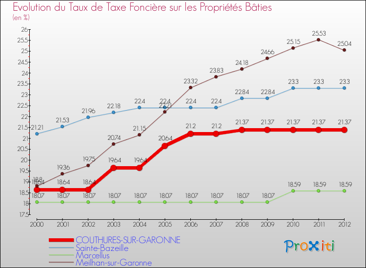 Evolution du taux de la taxe foncière sur le bati pour COUTHURES-SUR-GARONNE et les communes proches de 2000 à 2012 Comparaison des taux de taxe foncière sur le bati pour COUTHURES-SUR-GARONNE et les communes voisines de 2000 à 2012