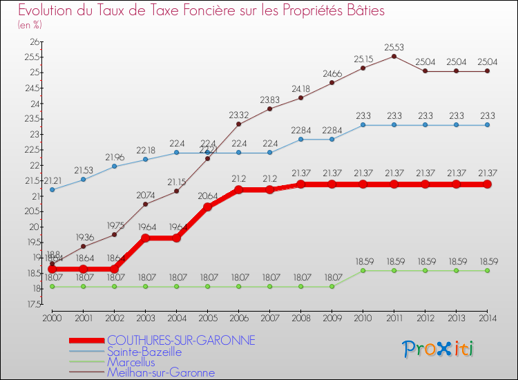 Evolution du taux de la taxe foncière sur le bati pour COUTHURES-SUR-GARONNE et les communes proches de 2000 à 2014 Comparaison des taux de taxe foncière sur le bati pour COUTHURES-SUR-GARONNE et les communes voisines de 2000 à 2014