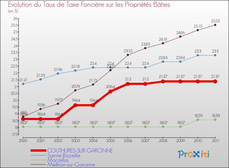 Evolution du taux de la taxe foncière sur le bati pour COUTHURES-SUR-GARONNE et les communes proches Comparaison des taux de taxe foncière sur le bati pour COUTHURES-SUR-GARONNE et les communes voisines