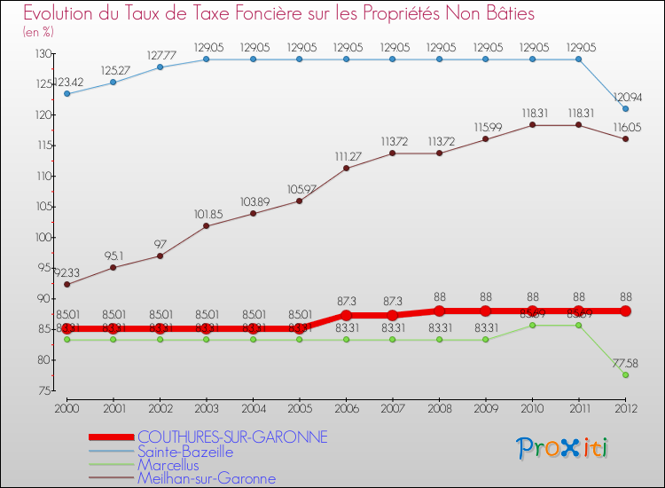 Evolution du taux de la taxe foncière sur les immeubles et terrains non batis pour COUTHURES-SUR-GARONNE et les communes proches de 2000 à 2012 Comparaison des taux de la taxe foncière sur les immeubles et terrains non batis pour COUTHURES-SUR-GARONNE et les communes voisines de 2000 à 2012