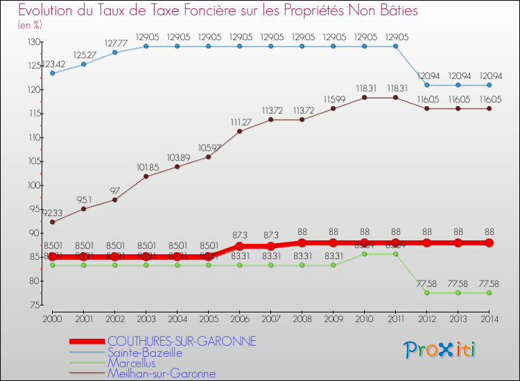 Evolution du taux de la taxe foncière sur les immeubles et terrains non batis pour COUTHURES-SUR-GARONNE et les communes proches de 2000 à 2014 Comparaison des taux de la taxe foncière sur les immeubles et terrains non batis pour COUTHURES-SUR-GARONNE et les communes voisines de 2000 à 2014