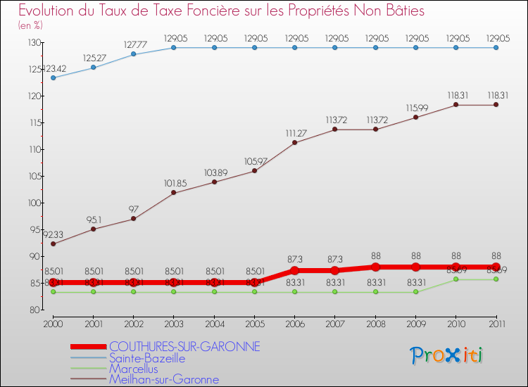 Evolution du taux de la taxe foncière sur les immeubles et terrains non batis pour COUTHURES-SUR-GARONNE et les communes proches Comparaison des taux de la taxe foncière sur les immeubles et terrains non batis pour COUTHURES-SUR-GARONNE et les communes voisines