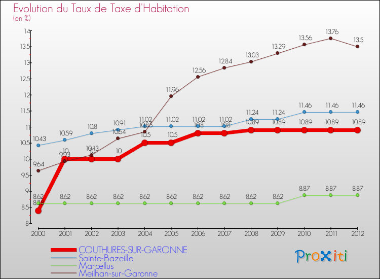 Evolution du taux de la taxe d'habitation pour COUTHURES-SUR-GARONNE et les communes proches Comparaison des taux de la taxe d'habitation pour COUTHURES-SUR-GARONNE et les communes voisines