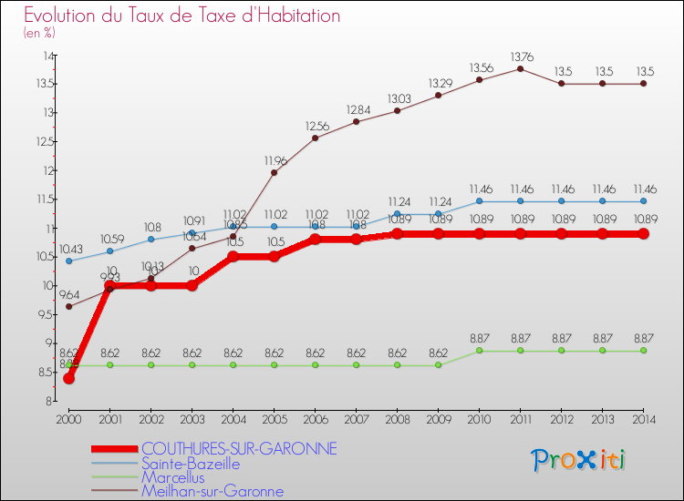 Evolution du taux de la taxe d'habitation pour COUTHURES-SUR-GARONNE et les communes proches de 2000 à 2014 Comparaison des taux de la taxe d'habitation pour COUTHURES-SUR-GARONNE et les communes voisines de 2000 à 2014