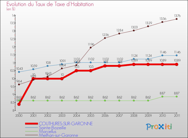 Evolution du taux de la taxe d'habitation pour COUTHURES-SUR-GARONNE et les communes proches Comparaison des taux de la taxe d'habitation pour COUTHURES-SUR-GARONNE et les communes voisines