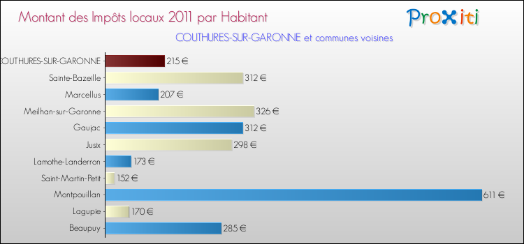 Montant des impôts locaux par Habitant pour COUTHURES-SUR-GARONNE et les communes proches Comparaison des impôts locaux par habitant pour COUTHURES-SUR-GARONNE et les communes voisines