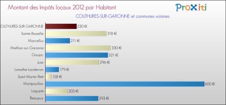 Montant des impôts locaux par Habitant pour COUTHURES-SUR-GARONNE et les communes proches Comparaison des impôts locaux par habitant pour COUTHURES-SUR-GARONNE et les communes voisines