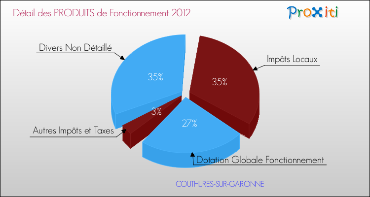 Décomposition du Budget de Fonctionnement 2012 de la commune de COUTHURES-SUR-GARONNE Budget de Fonctionnement 2012 pour la commune de COUTHURES-SUR-GARONNE