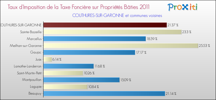 Taux d'imposition de la taxe foncière sur le bati 2011 pour COUTHURES-SUR-GARONNE et les communes proches Comparaison des taux d'imposition de la taxe foncière sur le bati 2011 pour COUTHURES-SUR-GARONNE et les communes voisines