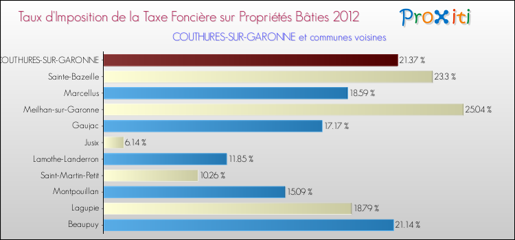 Taux d'imposition de la taxe foncière sur le bati 2012 pour COUTHURES-SUR-GARONNE et les communes proches Comparaison des taux d'imposition de la taxe foncière sur le bati 2012 pour COUTHURES-SUR-GARONNE et les communes voisines