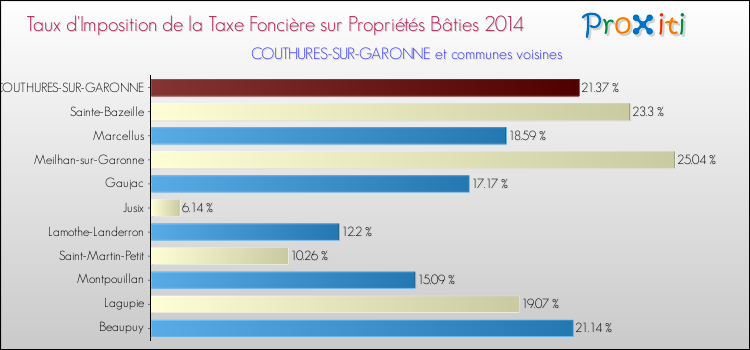 Taux d'imposition de la taxe foncière sur le bati 2014 pour COUTHURES-SUR-GARONNE et les communes proches Comparaison des taux d'imposition de la taxe foncière sur le bati 2014 pour COUTHURES-SUR-GARONNE et les communes voisines