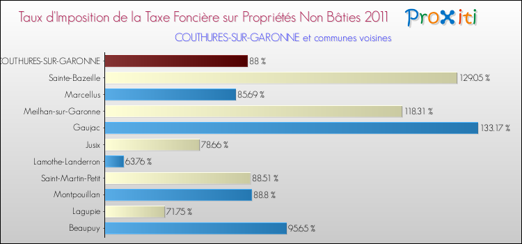 Taux d'imposition de la taxe foncière sur les immeubles et terrains non batis 2011 pour COUTHURES-SUR-GARONNE et les communes proches Comparaison des taux d'imposition de la taxe foncière sur les immeubles et terrains non batis 2011 pour COUTHURES-SUR-GARONNE et les communes voisines