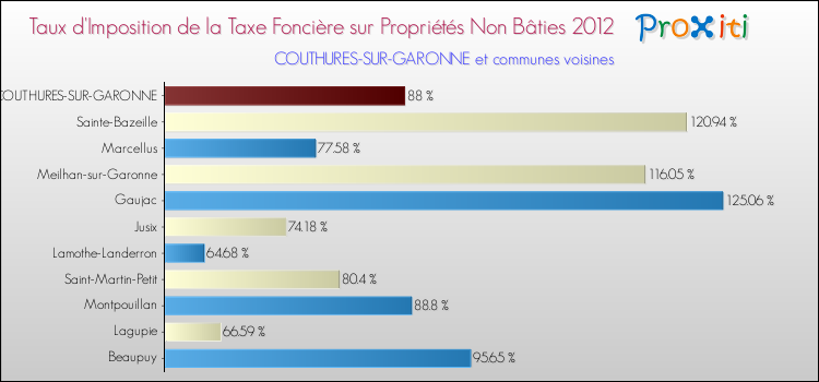 Taux d'imposition de la taxe foncière sur les immeubles et terrains non batis 2012 pour COUTHURES-SUR-GARONNE et les communes proches Comparaison des taux d'imposition de la taxe foncière sur les immeubles et terrains non batis 2012 pour COUTHURES-SUR-GARONNE et les communes voisines