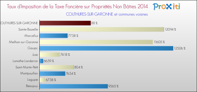 Taux d'imposition de la taxe foncière sur les immeubles et terrains non batis 2014 pour COUTHURES-SUR-GARONNE et les communes proches Comparaison des taux d'imposition de la taxe foncière sur les immeubles et terrains non batis 2014 pour COUTHURES-SUR-GARONNE et les communes voisines
