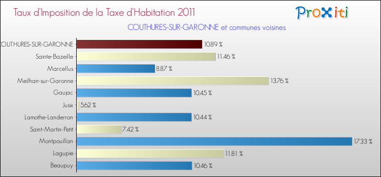 Taux d'imposition de la taxe d'habitation 2011 pour COUTHURES-SUR-GARONNE et les communes proches Comparaison des taux d'imposition de la taxe d'habitation 2011 pour COUTHURES-SUR-GARONNE et les communes voisines